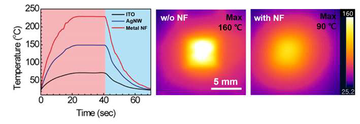 Metal nanofiber 투명 전극의 방열 특성