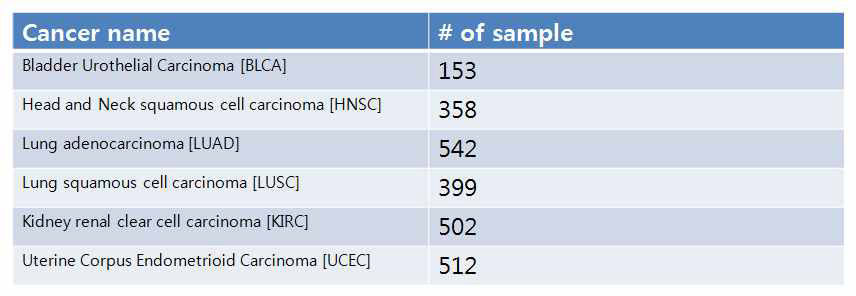 The Cancer Genome Atlas (TCGA)
