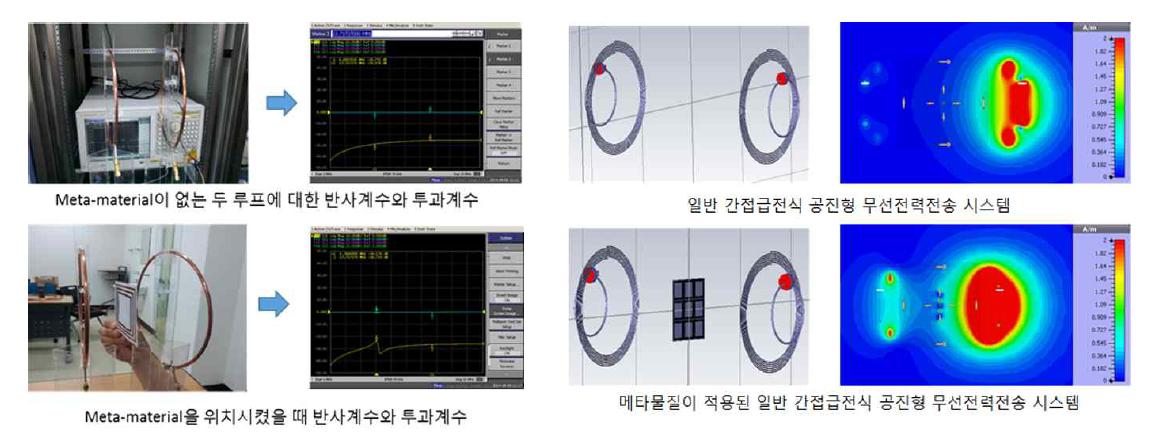 간접급전식 자기공진형 무선전력전송 시스템의 전송효율을 높여주는 자기집속 기능을 가진 메타물질의 EM-시뮬레이션 결과