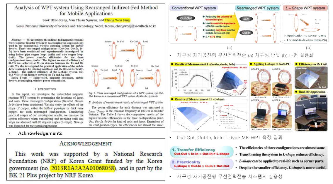 재배열 무선전력전송 시스템의 구성 및 측정과 관련하여 2015년 5월, IEEE, WPTC (Wireless Power Transfer Conference) 에서 “Analysis of WPT system using Rearranged Indirect-Fed Method for Mobile Applications”으로 발표되었다.