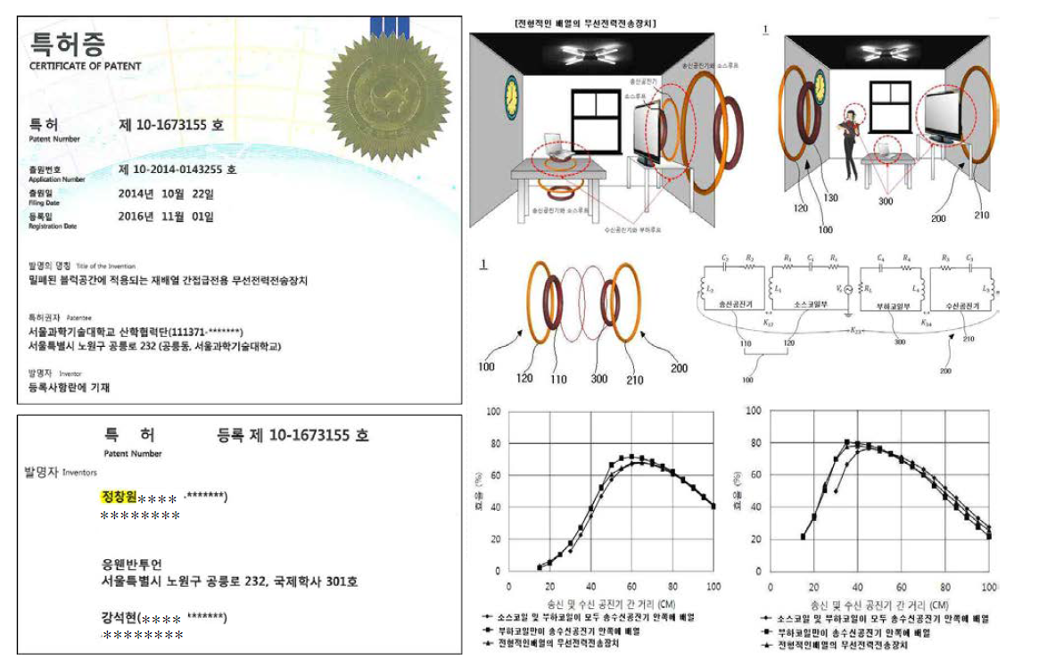 “밀폐된 블록공간에 적용되는 재배열 간접급전용 무선전력전송장치”은 자기공진형 무선전력전송 시스템의 재구성 시나리오로써 2014년 10월에 출원하였고, 2016년 11월에 등록되었다.