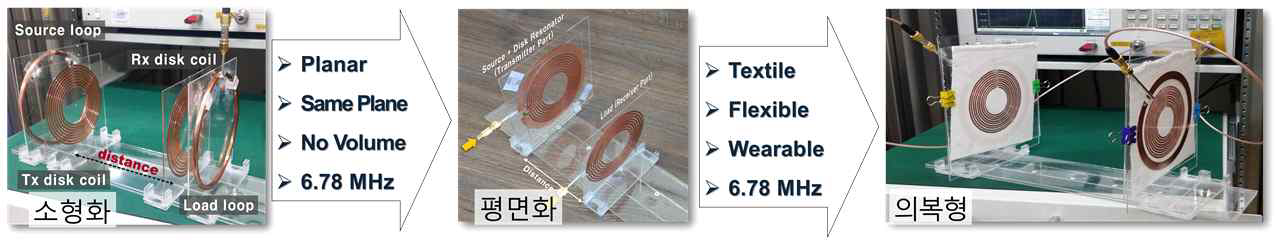 연구를 통해 진행된 공진형 무선전력전송 시스템의 개량화. 소형화와 평면화 및 의복형 응용.