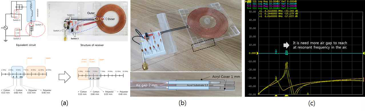 air-gap과 커패시턴스를 이용한 공진주파수 변경 실험 및 측정 결과