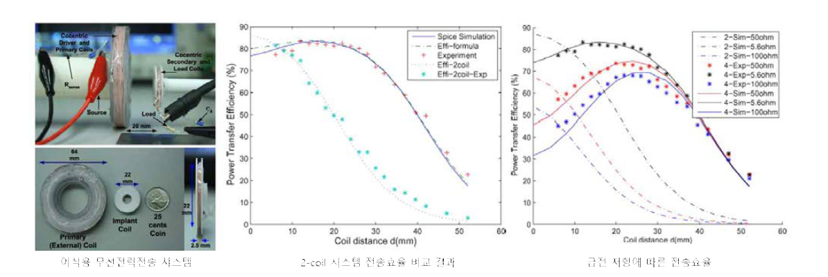 의료이식용 자기공진형 무선전력전송 시스템의 최적화 설계,