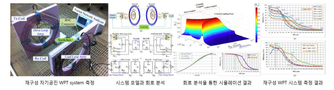 WPT의 재구성 자기공진을 위한 시스템 디자인 및 분석에 관한 연구