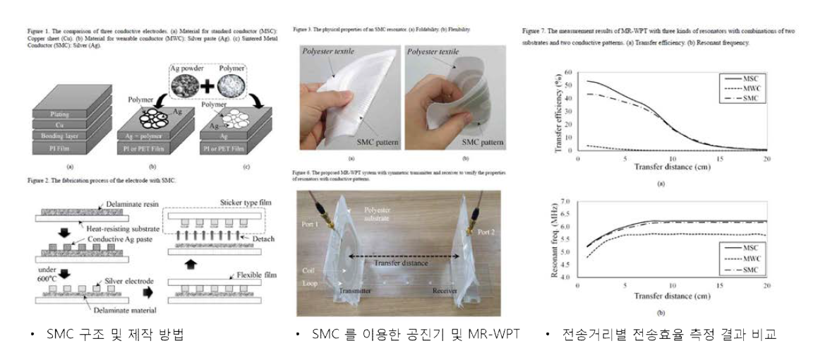 Sintered metal conductor (유연도체)을 이용한 의복용 MR-WPT 공진기 설계 및 측정