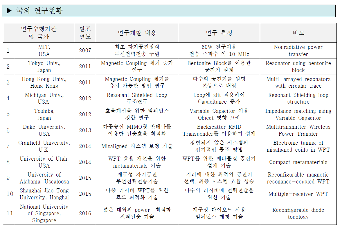 국외 연구현황