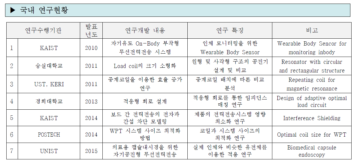 국내 연구현황