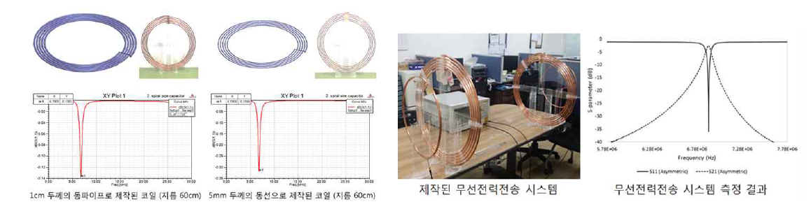 무선전력전송 시스템을 구성하는 공진기의 시뮬레이션 및 제작과 개발된 공진기로 배열된 무선전력전송 시 스템의 반사계수 및 투과계수 측정 결과