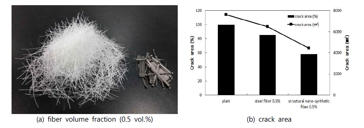 동일한 섬유혼입률 적용시 섬유의 양 및 균열면적