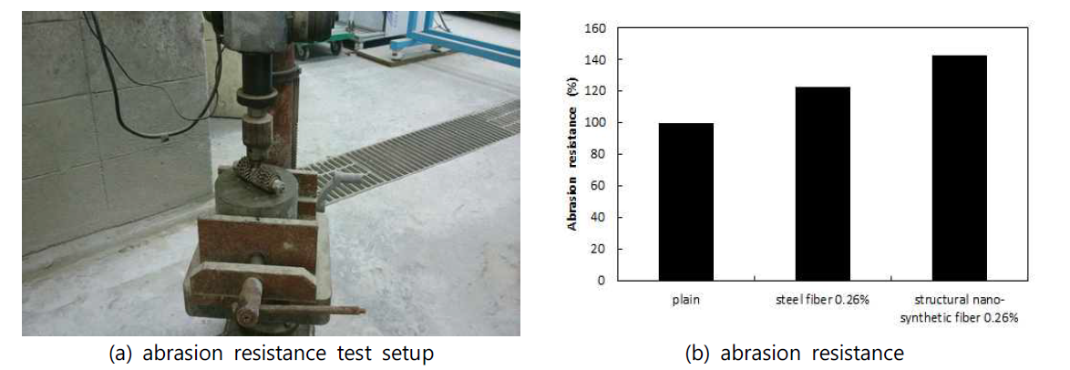 구조용 나노합성섬유의 마모저항성
