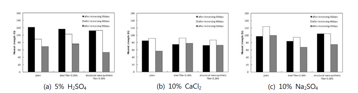 구조용 나노합성섬유의 내화학성 (휨강도)