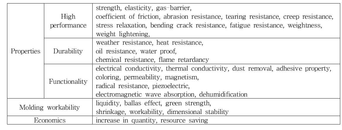 Objective of using the nanocomposite