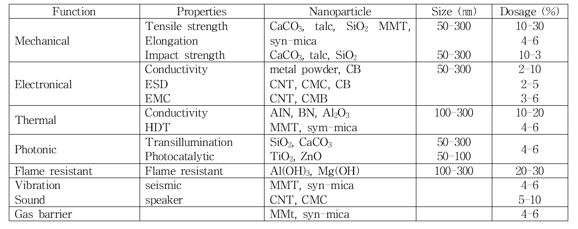 Improvement effect of nanocomposite with nano particle