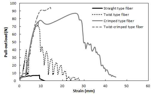 섬유의 형상에 따른 인발강도-변위곡선