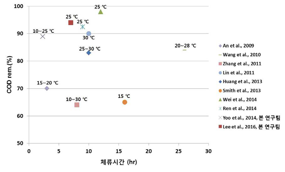 AnMBR 공정을 이용한 하수처리공정의 체류시간별 COD 제거효율