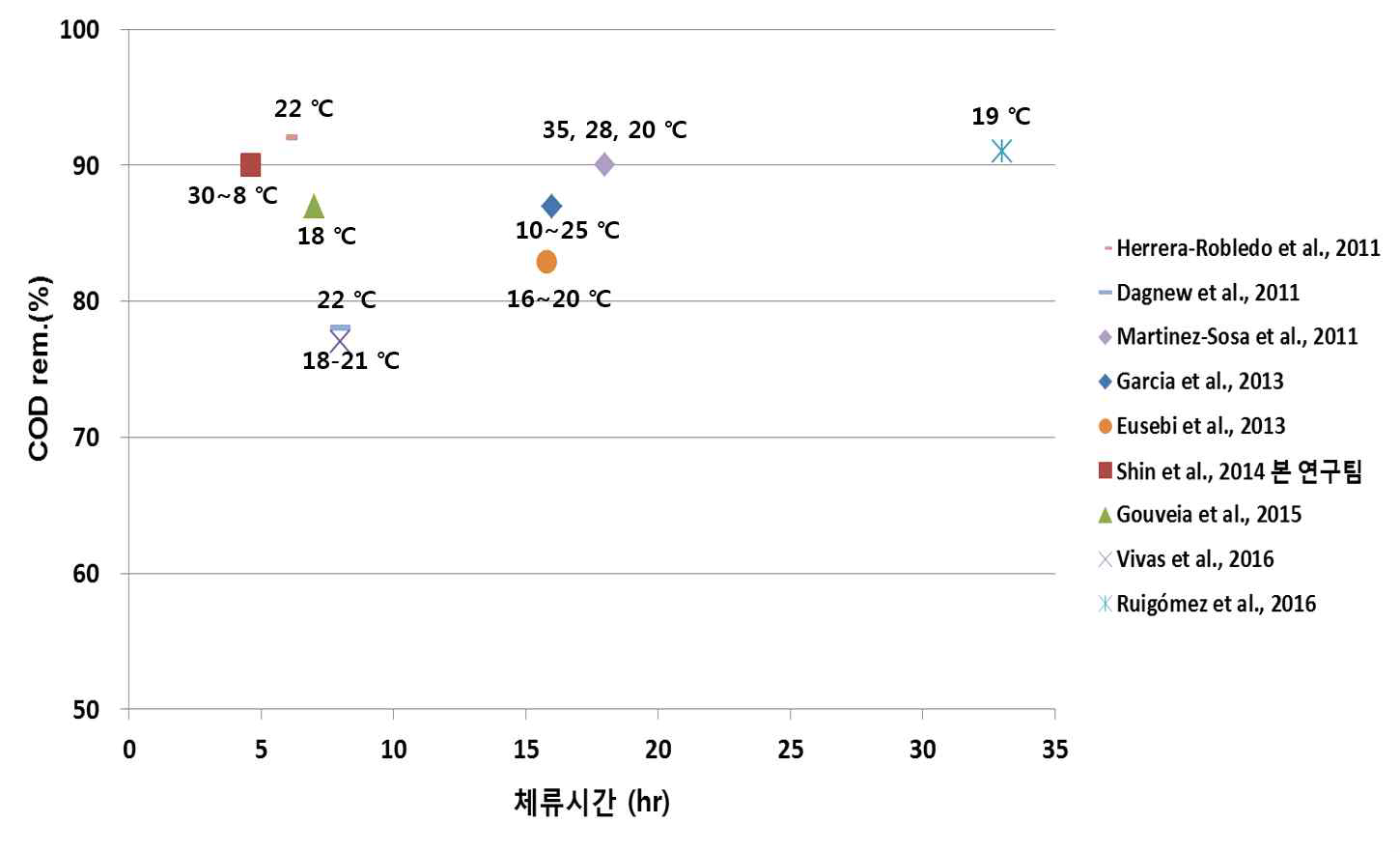 AnMBR 공정을 이용한 하수처리공정의 체류시간별 COD 제거효율