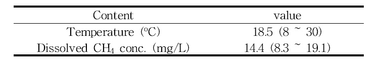 혐기성 하수처리 공정 (SAF-MBR)의 유출수 온도 및용존메탄농도