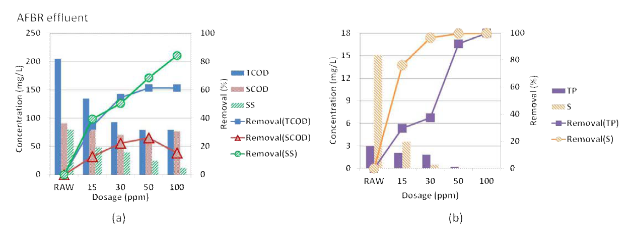 AFBR 유출수 대상 응집제 주입량별 jar test 결과 평균값, (a): 유기물 제거, (b) : 인 및 황 제거