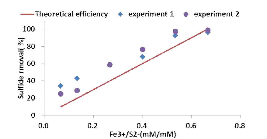 Fe3+/S2-비율파악 실험 및 이론 model 비교