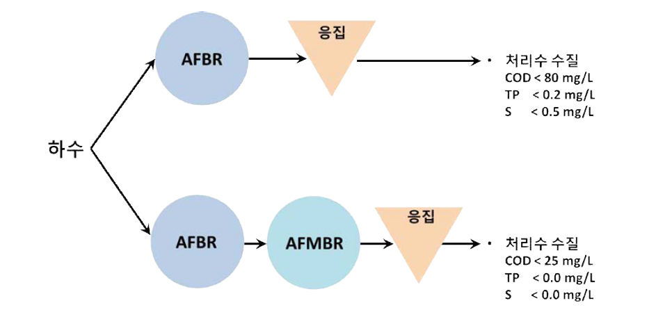 1단계(AFBR) 및 2단계 (AFMBR) 유출수 응집 결과 수질 비교