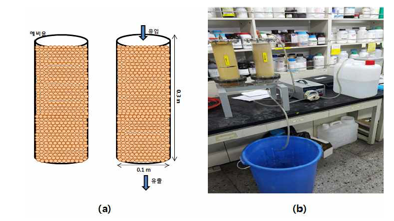 이온교환수지 반응조, (a): 모형도, (b): 설치사진