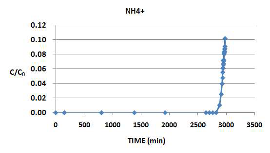 시간 경과에 따른 유출수/유입수 암모니아 농도비, C/C0