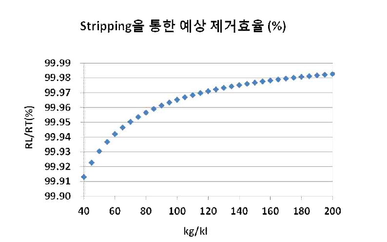 RL/RT비율을 예측한 용존메탄 제거효율 예측