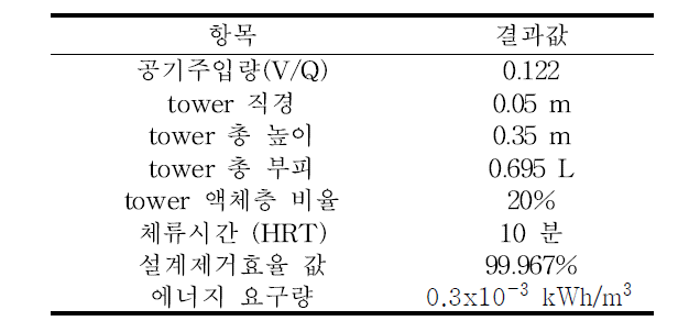 설계된 gas stripping tower