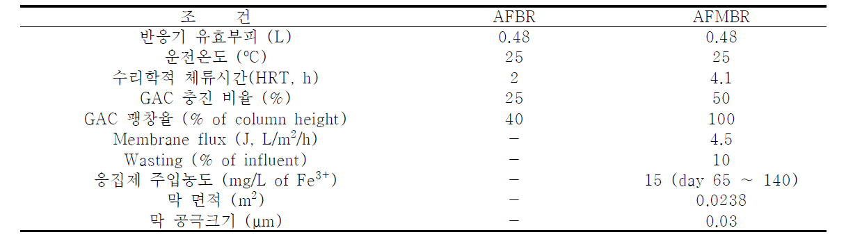 실험실 규모 coagulation + AFMBR process 제원 및 운전 조건