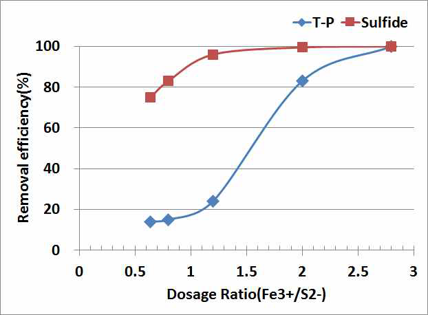 AFBR 유출수의 응집제 주입량 비율 (Fe3+/S2-)에 따른 인 및 황화물 제거효율 (%) 변화