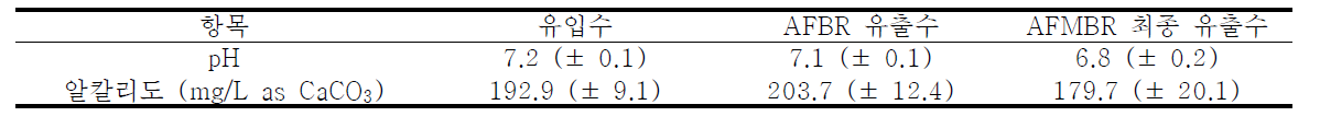 유입수, AFBR 유출수 그리고 AFMBR 최종유출수의 pH 그리고 알칼리도의 변화 (응집제 투입시)