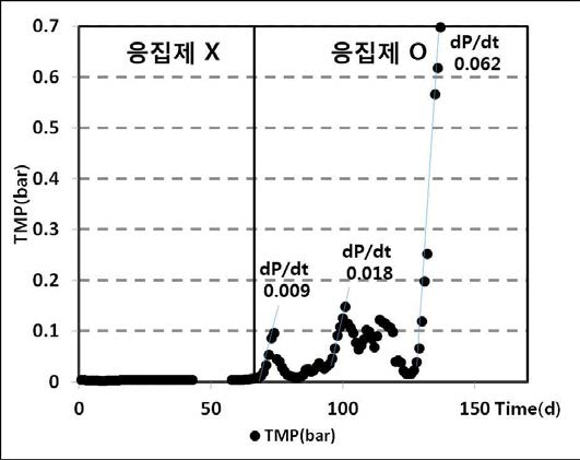 운전기간동안 응집제 유무에 따른 AFMBR의 TMP (bar) 변화와 압력변화율 (dP/dt = bar/day)