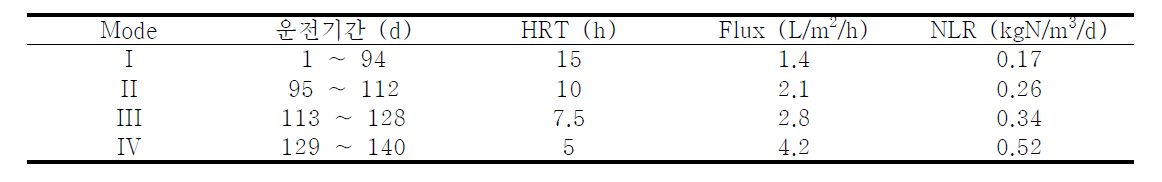 ANAMMOX-FMBR process HRT (h), flux (L/m2/h) 그리고 NLR (kg N/m3/d) 조건