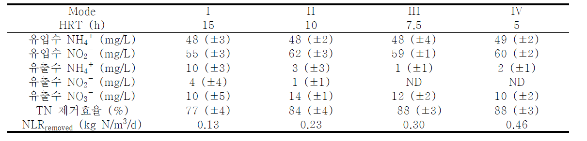 유입수, 유출수의 질소농도 (NH4+, NO2- 그리고 NO3-)와 TN 제거효율 (%), NLRremoved (kg N/m3/d)