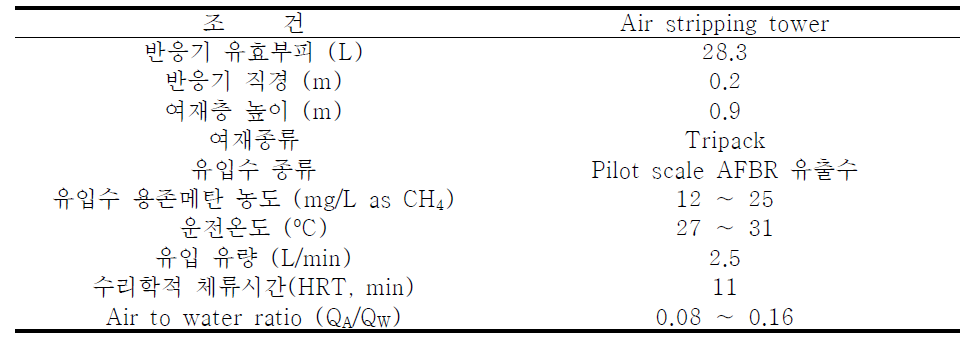 Air stripping tower의 제원 및 운전조건