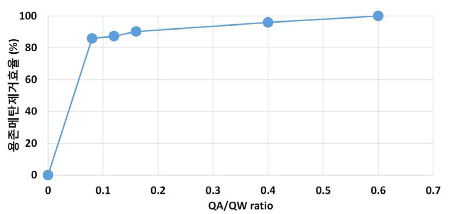 QA/QW ratio에 따른 용존메탄 제거효율