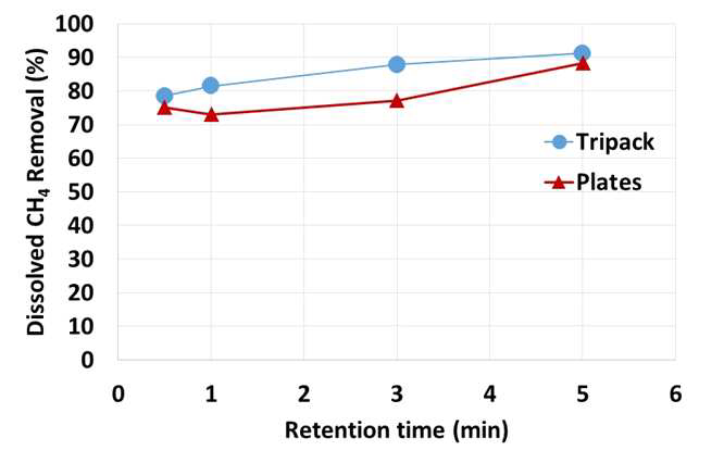 체류시간 그리고 충전물 (tripack (●) , plates (▲))에 따른 제거효율 변화