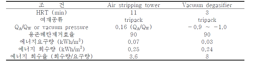 Air stripping tower 및 vacuum degasifier의 최적운전조건, 제거효율 및 에너지 회수율
