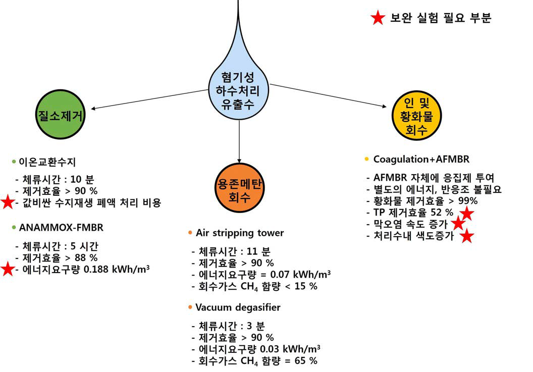 1, 2차년도에서 구한 요소공정별 운전 조건 및 보완 필요 부분