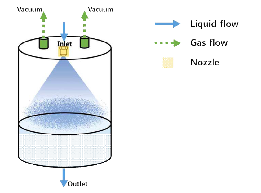 Inlet 부분에 nozzle을 설치한 vacuum degasifier의 모식도