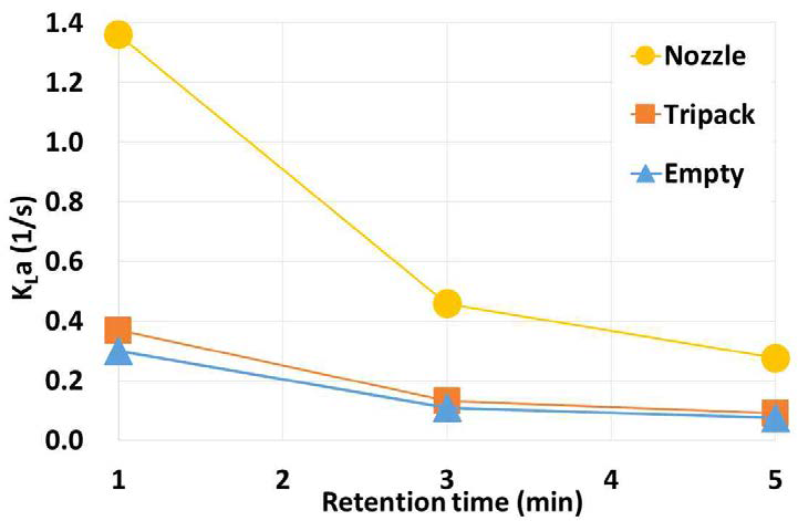체류시간 및 여재, 노즐에 따른 vacuum degasifier의 물질전달계수 (KLa) 변화