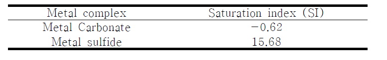 생성 가능한 metal complex별 SI 결과