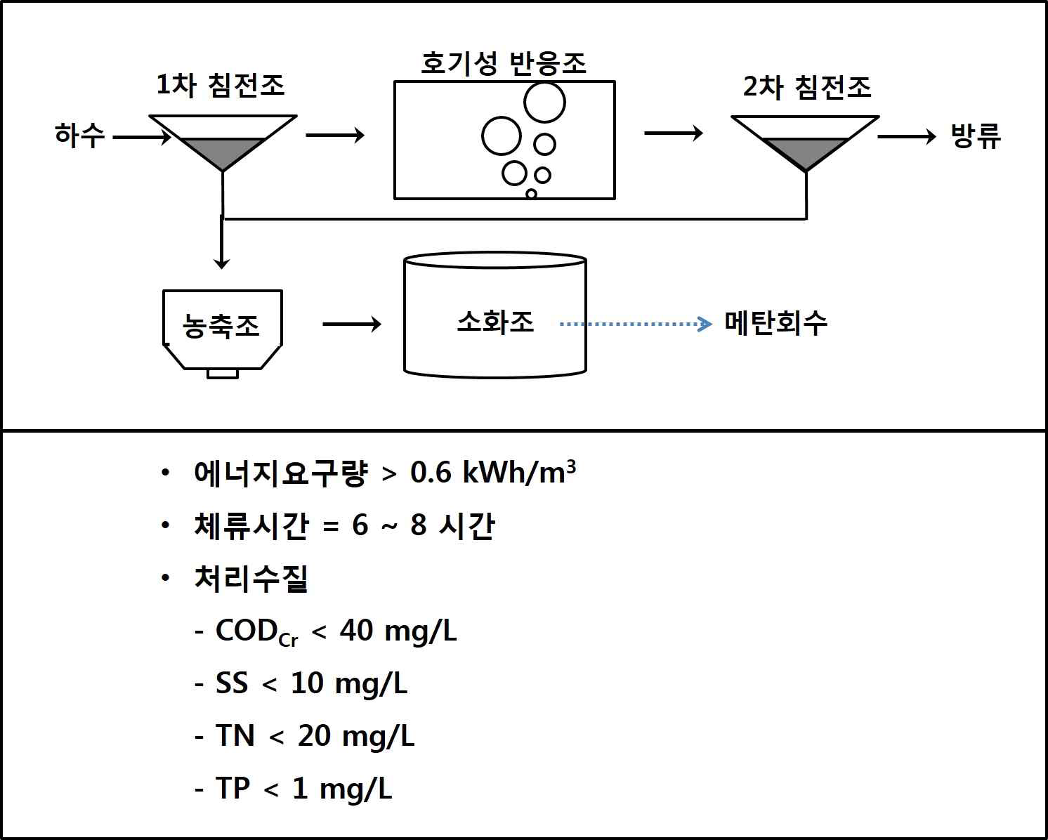 통상적인 호기성 기반 하수처리장 모식도, 운전조건 및 처리수질