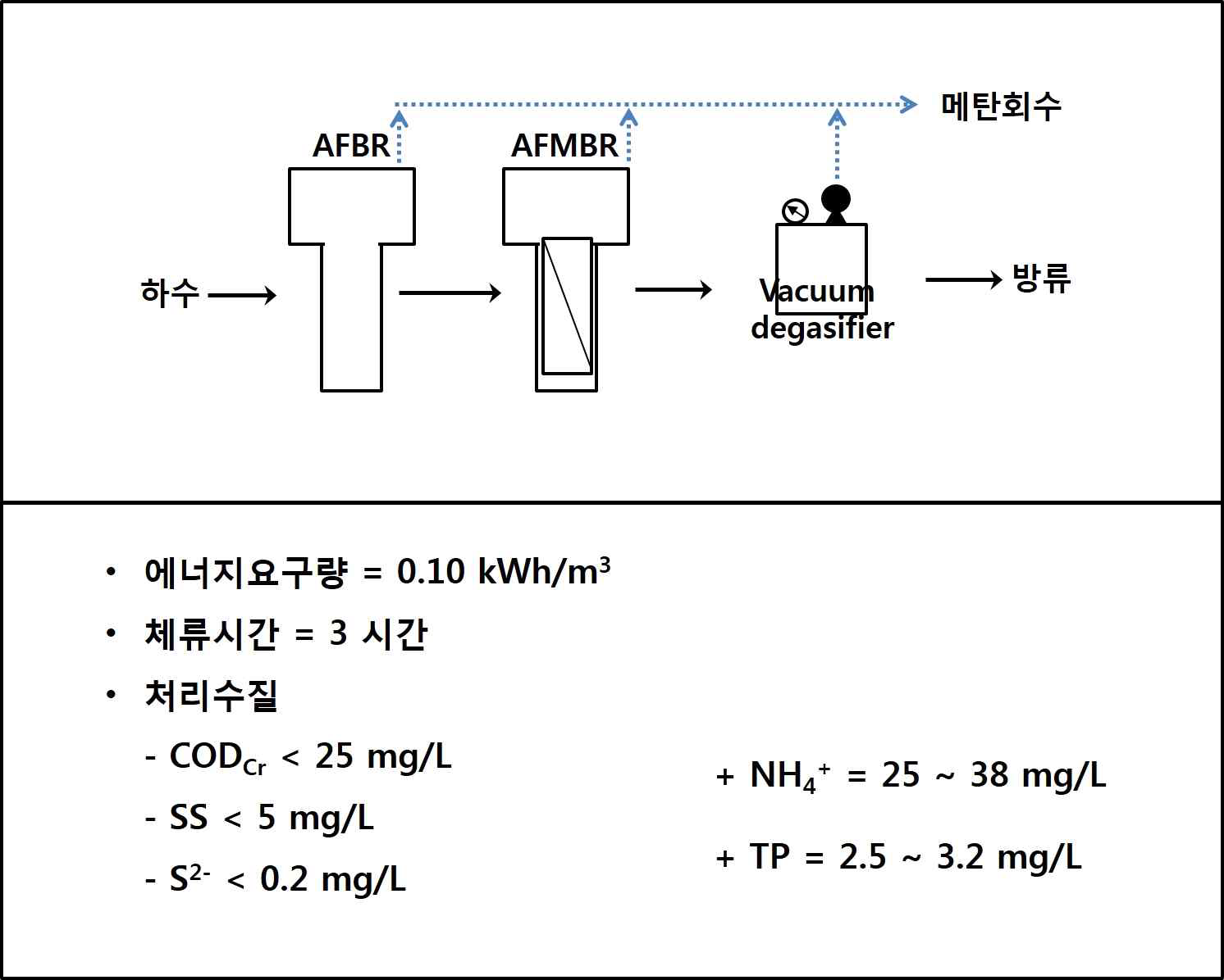 Standard (II)형 모식도, 운전조건 및 처리수질