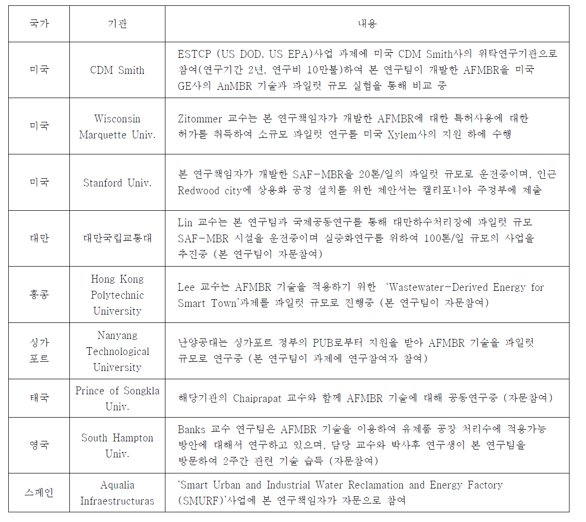 연구책임자와 공동연구를 진행중인 기관