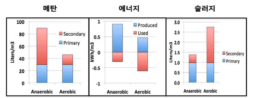 하수 1톤당 메탄, 에너지 및 슬러지 발생량