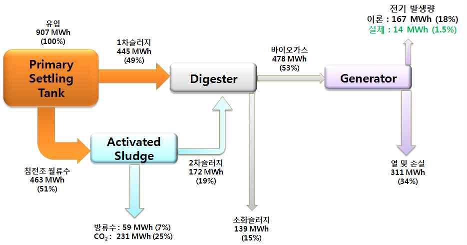 서울 서남하수처리장의 이론적 에너지 수지
