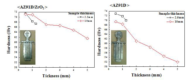 상용 합금인 AZ91D 및 ZrO2를 이용한 AZ91D 개발 합금의 두께별 경도 값