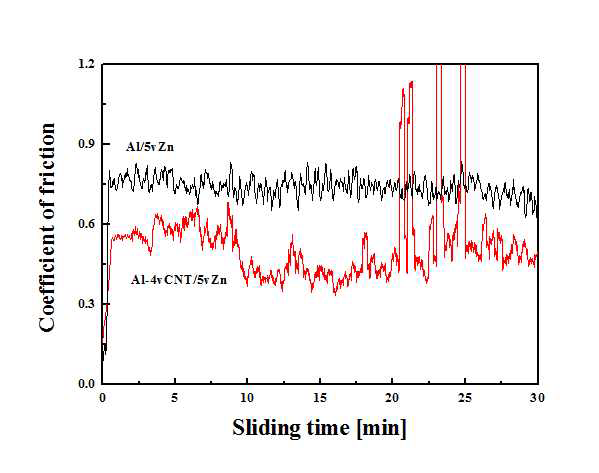 알루미늄-아연 복합 분말에 MWCNT를 첨가하였을 때의 내마모 실험 결과